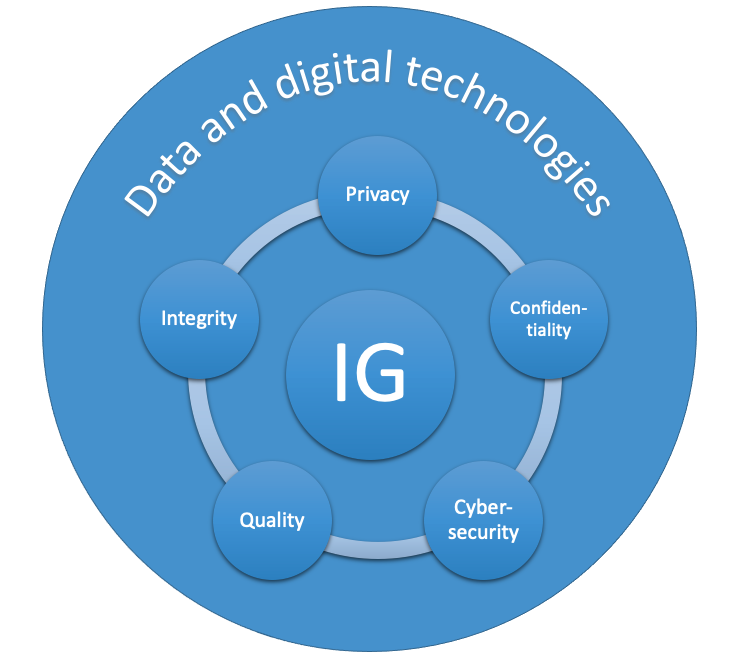 Data and Digital Technologies chart