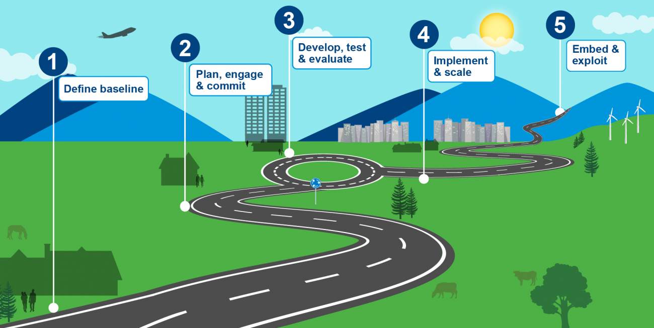 Digital telecare roadmap with all four steps