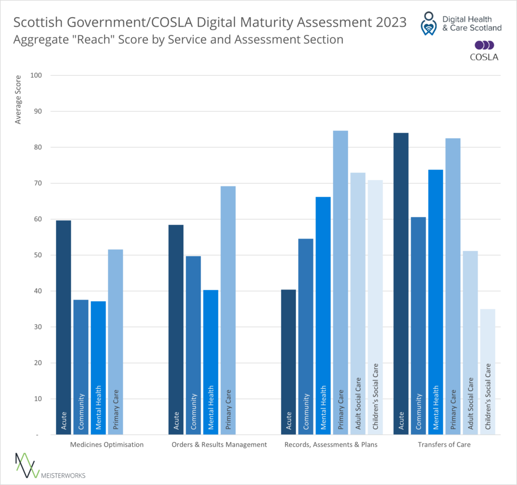 A bar chart comparing average scores for 'reach' questions concerning the degree or proliferation of digital practices for different types of services.