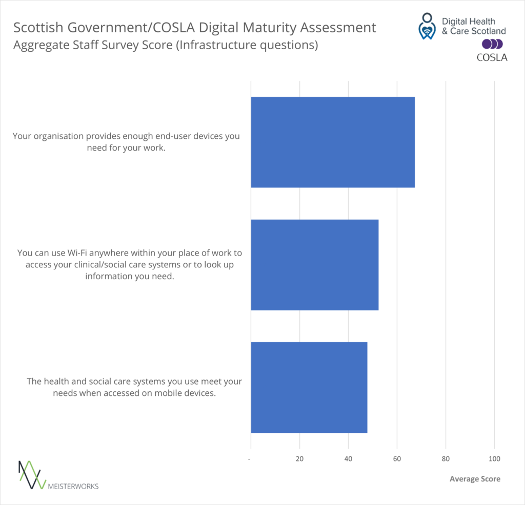 A bar chart showing responses to three different staff survey questions on infrastructure. 