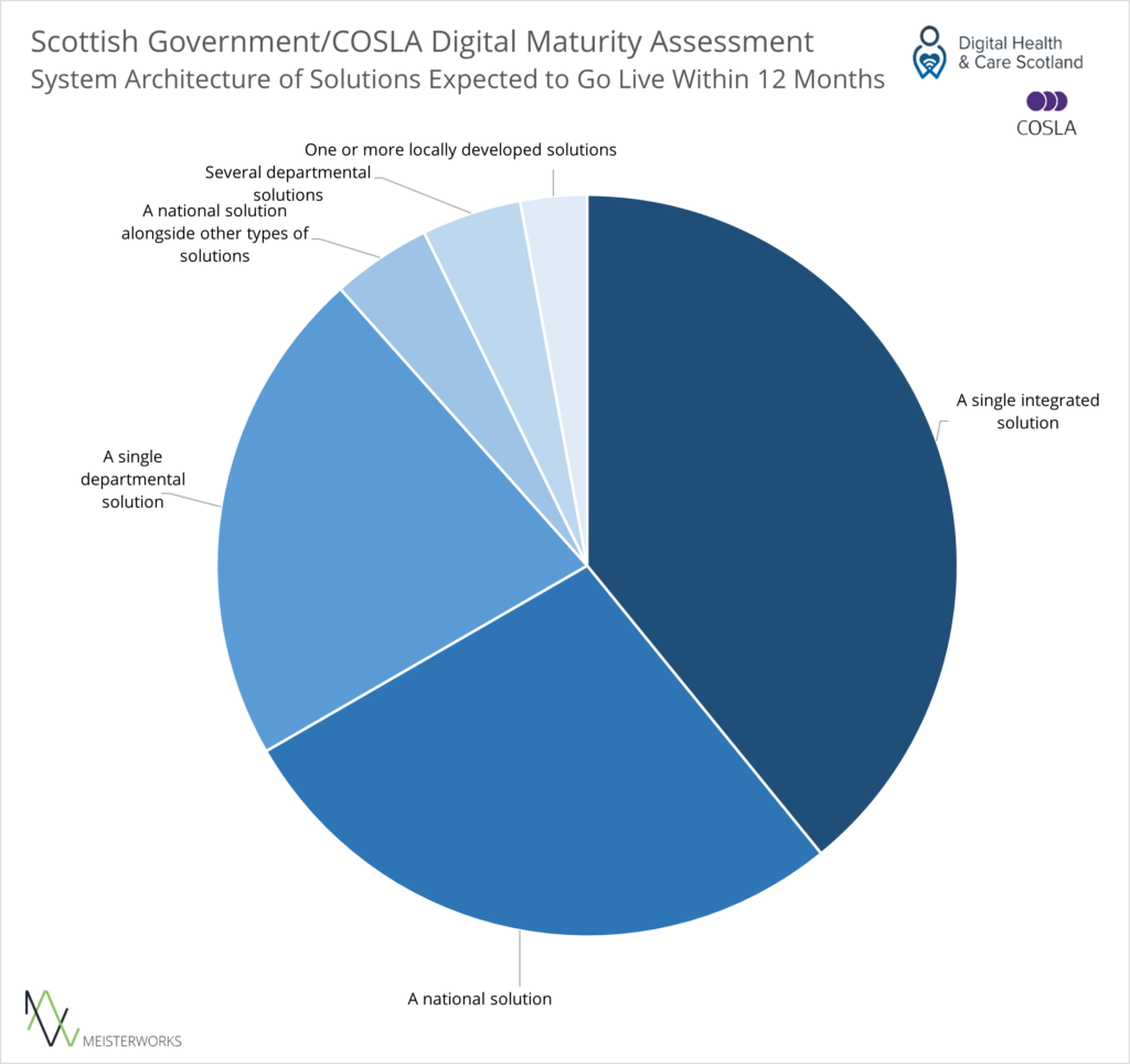 This image shows a pie chart. The chart shows the types of systems planned for deployment. Types of systems are national and local. 