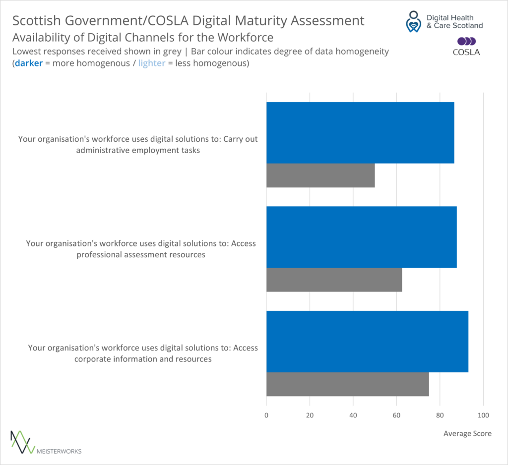 A bar chart showing aggregated responses to questions about availability of digital channels for the workforce. 