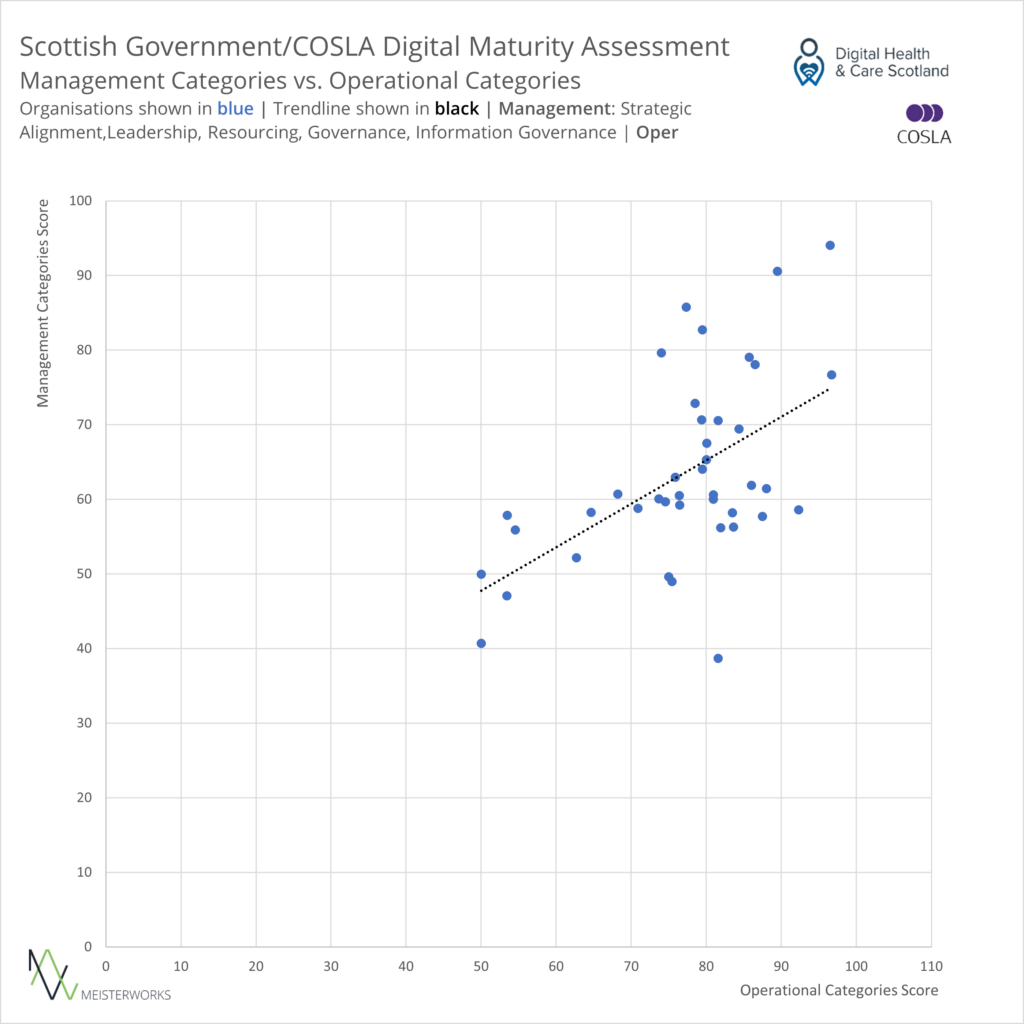 This image shows a scatter chart. The chart depicts organisations’ scores in management categories on the y-axis and operational categories on the x-axis.