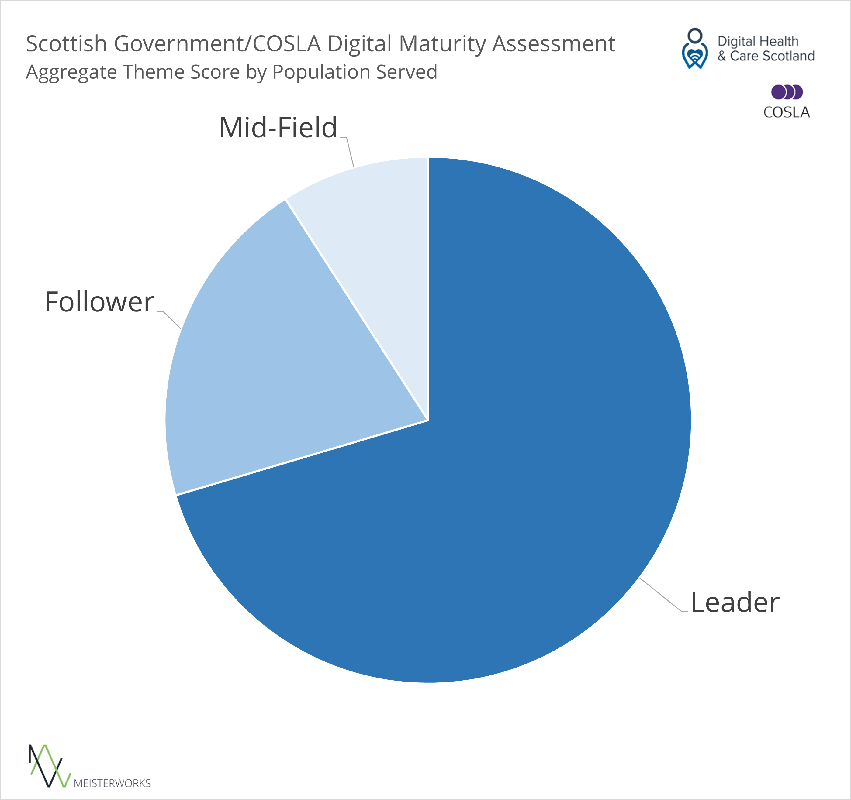 A pie chart showing aggregated scores by population size affected. 