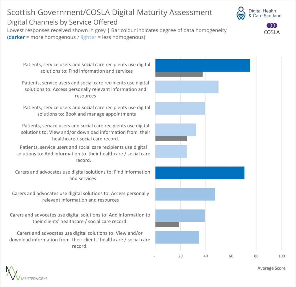 A bar chart showing aggregated responses to questions about the types of services available digitally. 