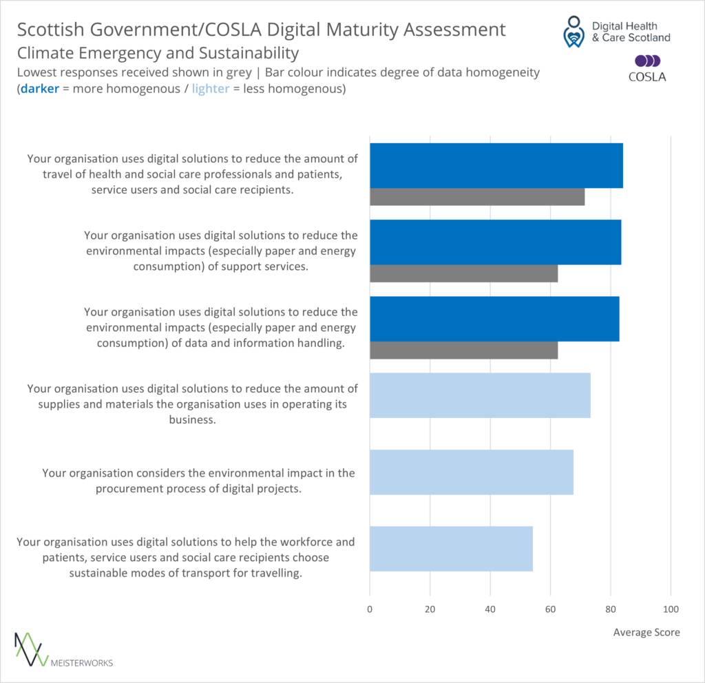 A bar chart showing aggregated responses to questions about how organisations manage the environmental impact of digital operations and how they use digital solutions to managing their overall impact.
