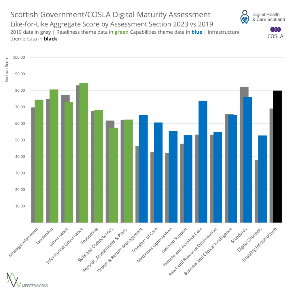A bar chart comparing the scores across all sections for the 2019 and 2023 assessments. 