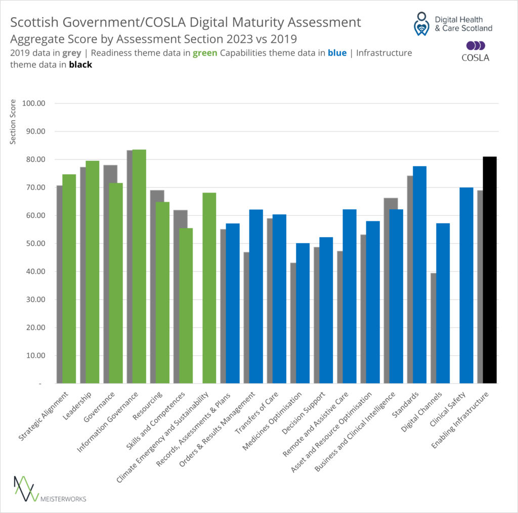 This image shows a graph with summarized outcomes for each section from the digital maturity assessment for 2019 and 2023. 