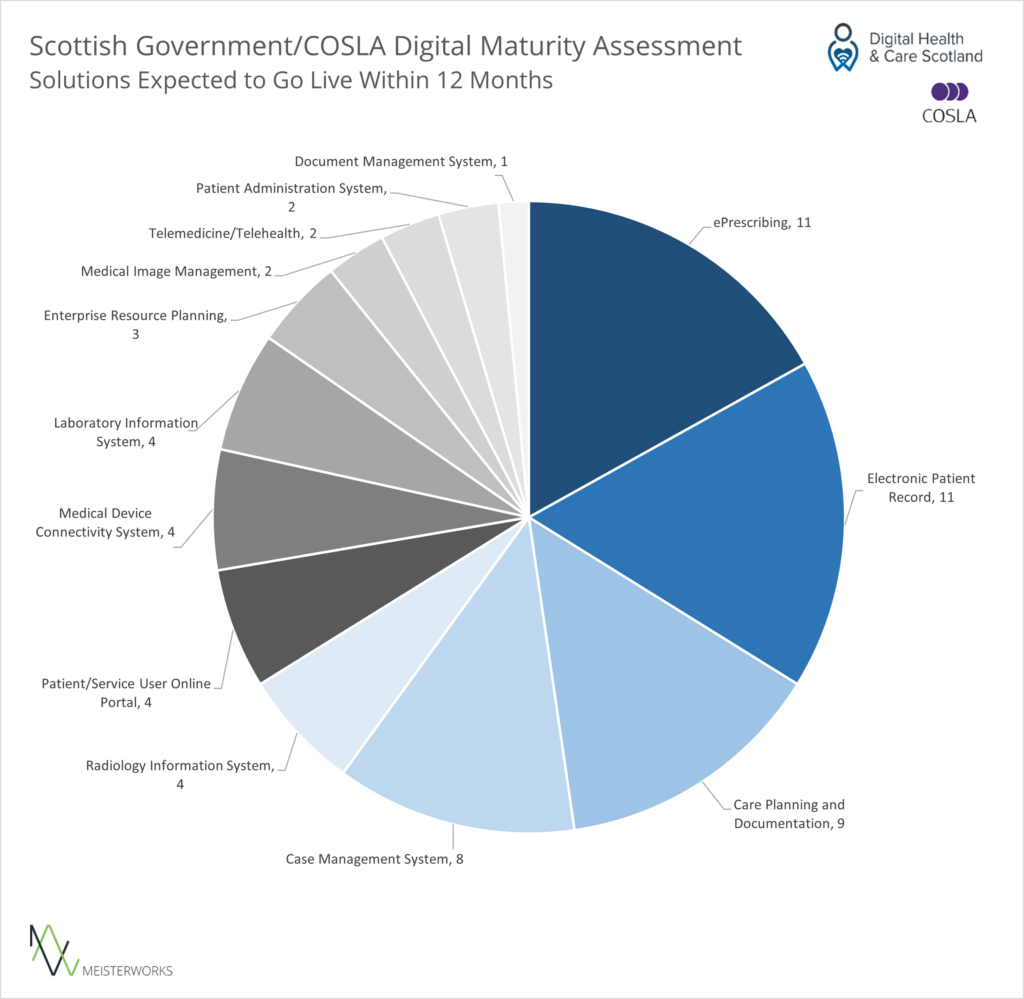 This image shows a pie chart. The chart shows the types of systems planned for deployment. Types of systems are defined by their purpose. 