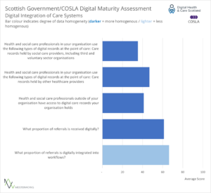 A bar chart depicting average scores in 5 questions which assess digital integration of care systems. The bars are coloured in shades of blue to reflect homogeneity of the data.