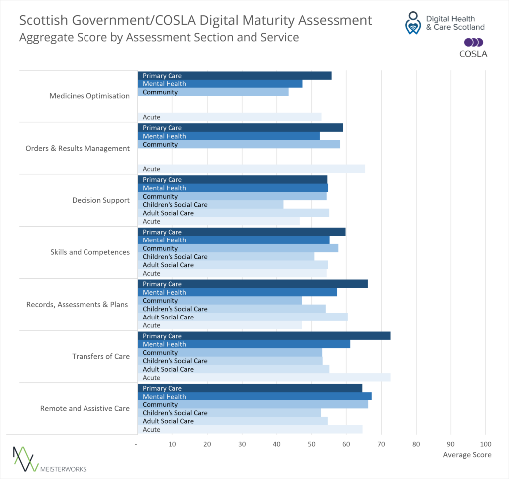 A bar chart comparing average scores for different types of services