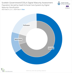 A doughnut chart showing the share of population served by leaders, midfielders and followers in digital maturity.
